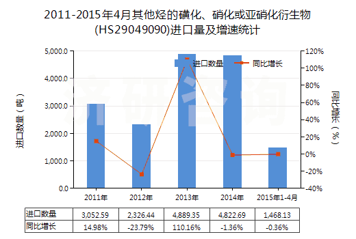 2011-2015年4月其他烴的磺化、硝化或亞硝化衍生物(HS29049090)進口量及增速統(tǒng)計